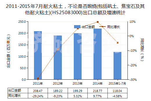 2011-2015年7月耐火粘土，不論是否煅燒(包括礬土、焦寶石及其他耐火粘土)(HS25083000)出口總額及增速統(tǒng)計